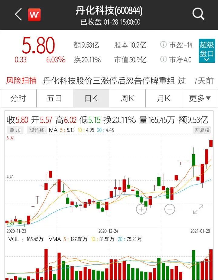 三天两板丹化科技：2020年业绩预计亏损3.585亿元