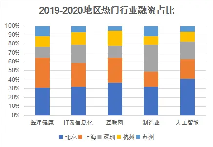 “创心之路”研究报告之二：热点投资区域和热门行业