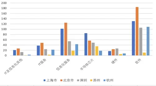 “创心之路”研究报告之二：热点投资区域和热门行业