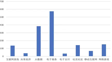 “创心之路”研究报告之二：热点投资区域和热门行业