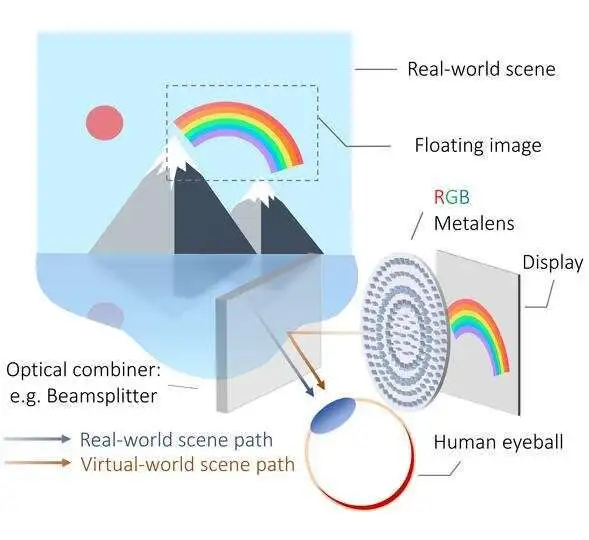 VR/AR设备更薄了！哈佛大学突破光学瓶颈，成功研发毫米级平面透镜