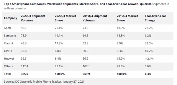 Q4全球手机市场排名：iPhone12立功，苹果重回第一，华为跌出前五