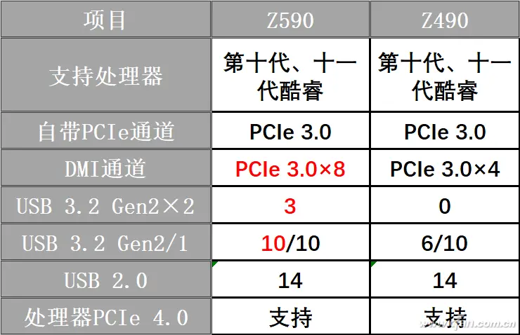 等等党和尝鲜派都有点懵 Z590值得入手吗