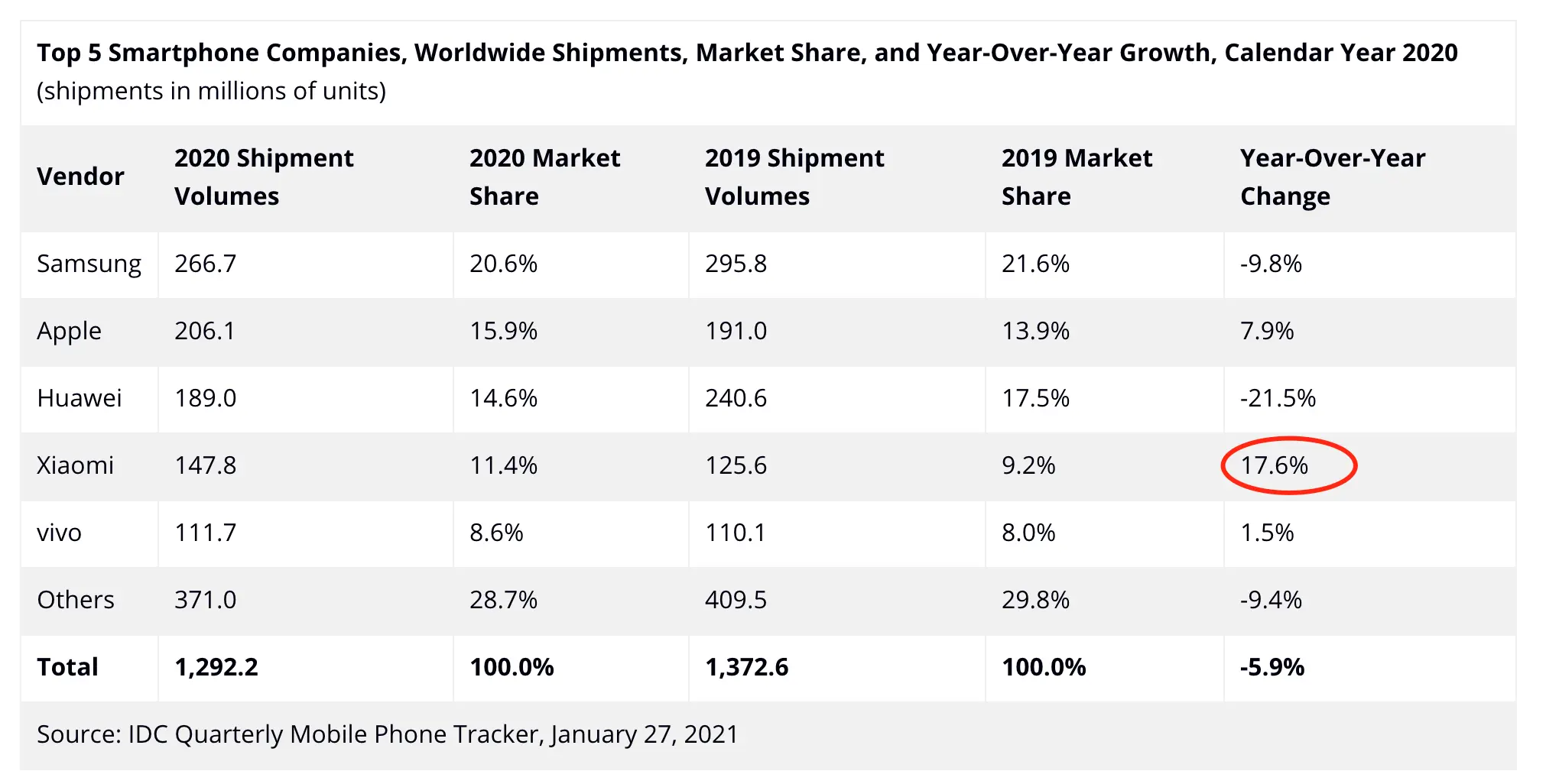 IDC公布2020年手机出货量数据：国产品牌以后或将以小米马首是瞻