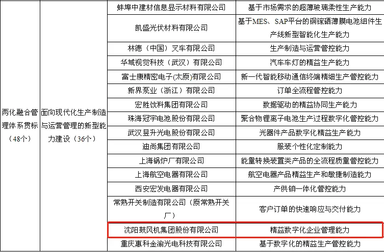 沈鼓入选2020年制造业与互联网融合发展试点示范企业名单