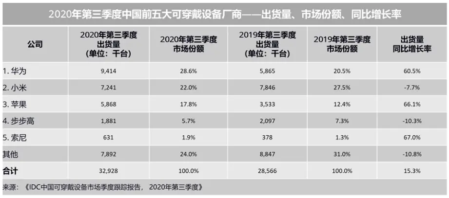 华为手机全球市场份额大跌，靠IoT怎么拯救消费者业务？