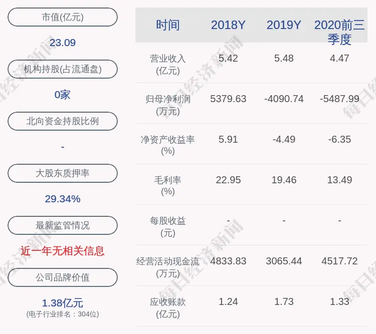 碳元科技：预计2020年年度净利润亏损约为-8600万元
