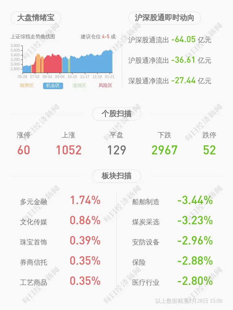 今天国际：公司控股股东、实际控制人约3396.42万股股份解除质押