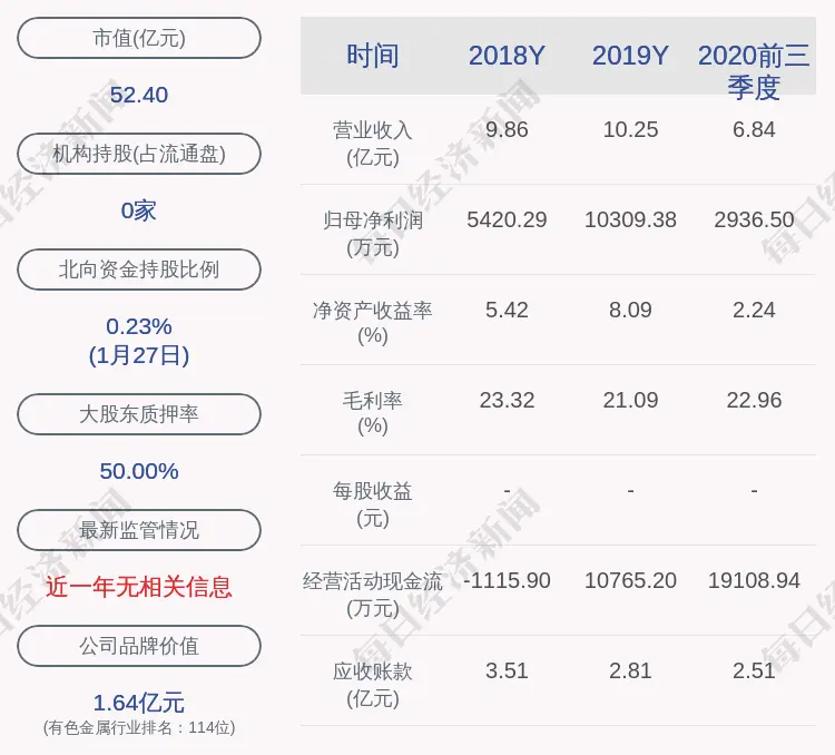 宜安科技：预计2020年度净利润为1500万元～2000万元，同比下降80.6％～85.45％