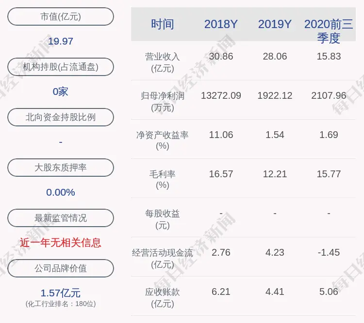 预增！龙星化工：预计2020年度净利润为5500万元～6300万元，同比增长186.14％～227.76％