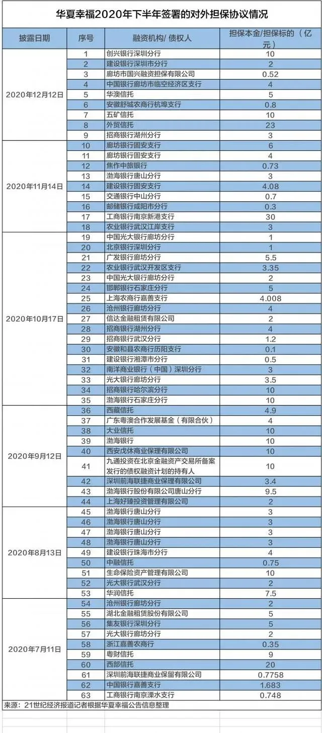 突发！华夏幸福拟成立债委会，由工行和平安牵头