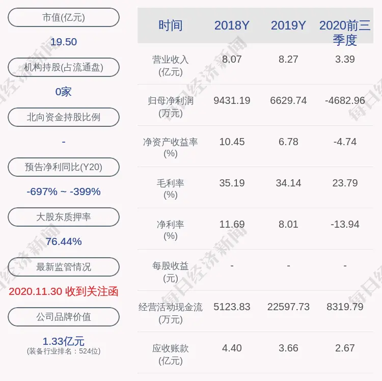 深交所向宝馨科技发出关注函