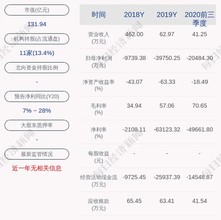 艾力斯：预计2020年年度净利润为约-3.25亿元到约-2.83亿元