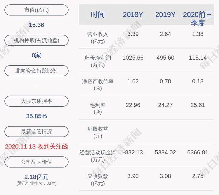 路通视信：预计2020年度净利润为270万元～402万元，同比下降18.89％～45.52％