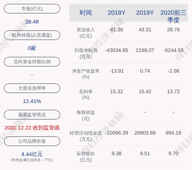 常铝股份：预计2020年度净利润为800万元～1200万元，同比下降45％～64％