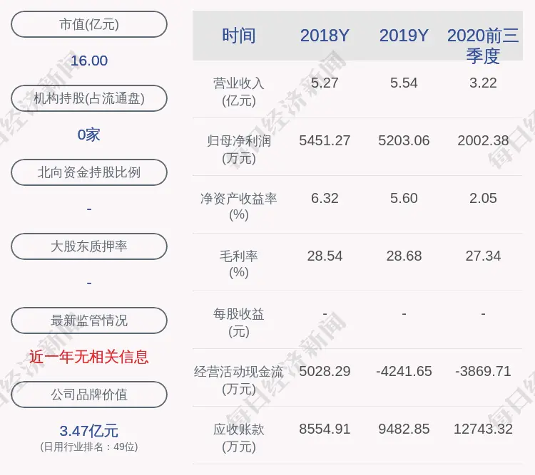 海伦钢琴：预计2020年净利润为2341.38万元～3381.99万元，同比下降35％～55％