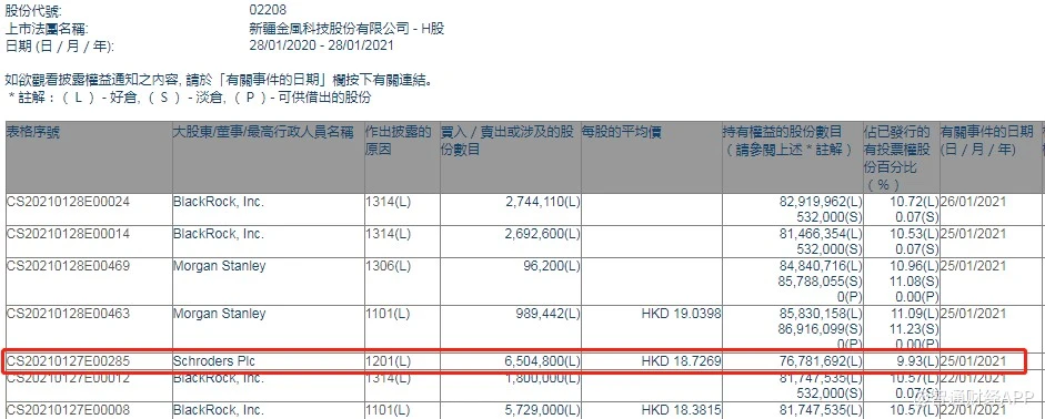 Schroders Plc减持金风科技（02208）650.48万股，每股作价18.73港元