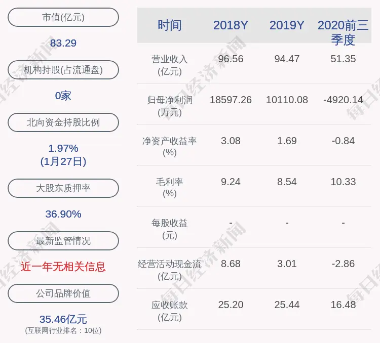 前瞻！常山北明：2020年度净利润为1.00亿元～1.20亿元，同比变化-1.09％～18.69％