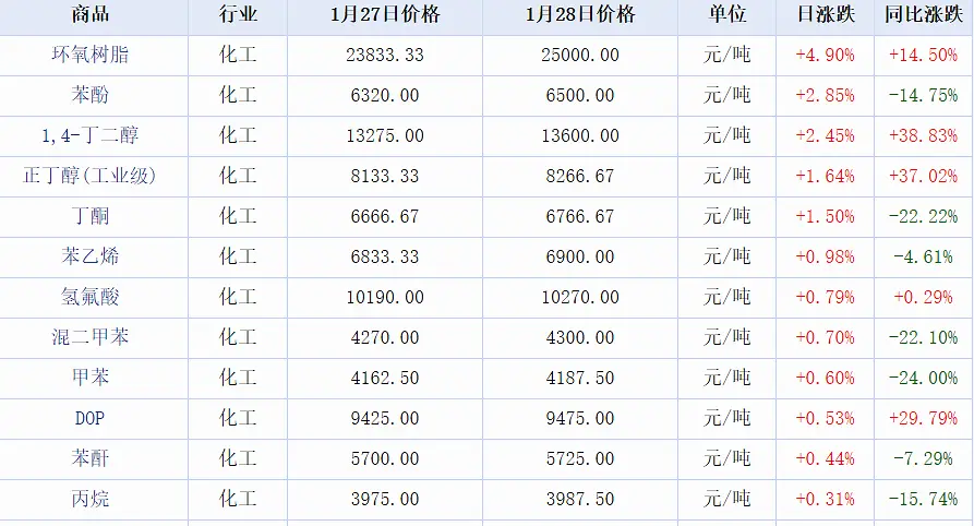 鲸价格｜1月28日环氧树脂、苯酚、1，4-丁二醇为化工板块涨幅前三