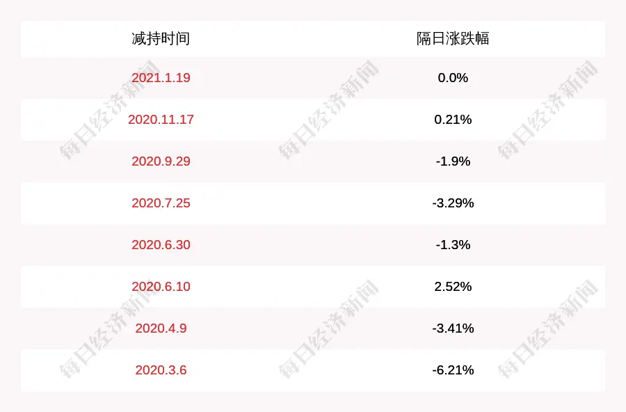 跃岭股份：公司高级管理人员万士文尚未减持，减持计划时间已过半