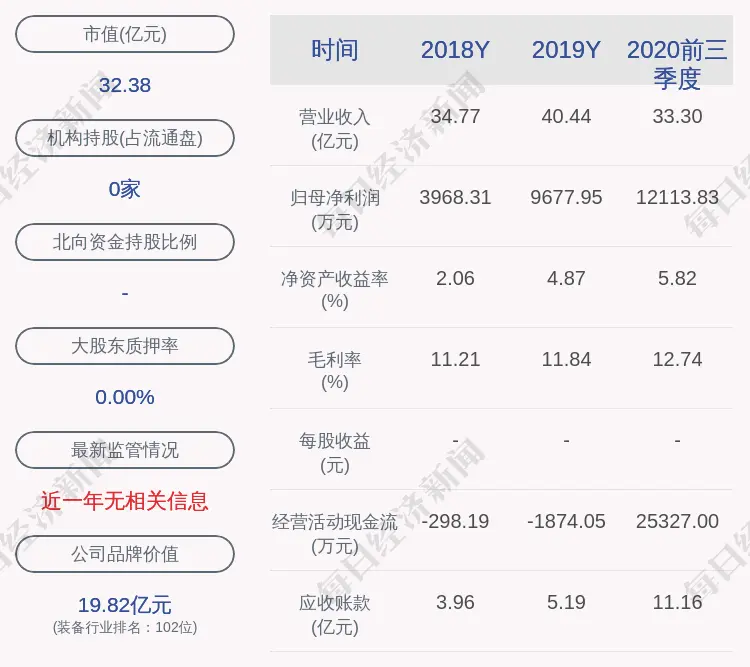 预增！全柴动力：预计2020年年度净利润增加6500万元到8400万元