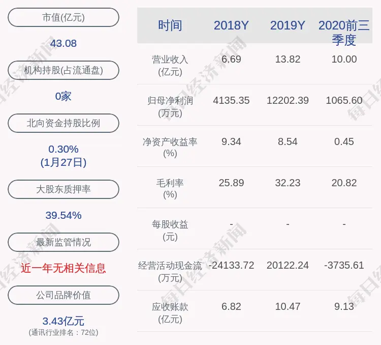 立昂技術：預計2020年度淨利潤虧損7.20億元～10.20億元