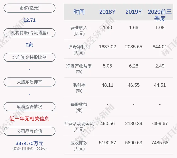 集智股份：预计2020年度净利润为1042.83万元～1355.67万元，同比下降35.0％～50.0％