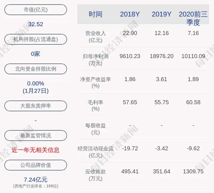 天保基建：预计2020年度净利润为8000万元～1.00亿元，同比下降47.3％～57.84％