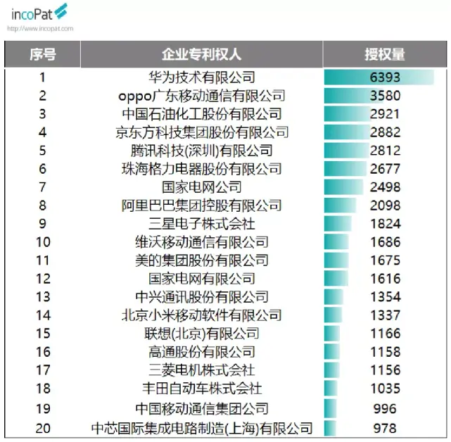 2020年我国全年发明专利授权53万件 OPPO表现亮眼