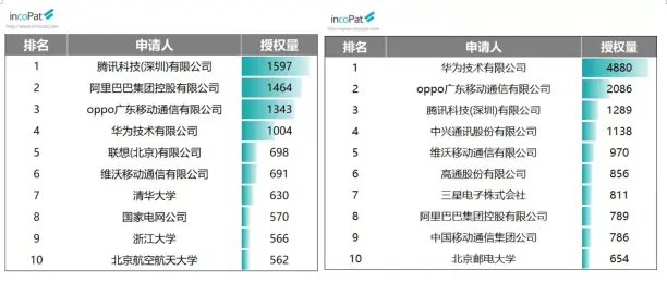 2020年我国全年发明专利授权53万件 OPPO表现亮眼