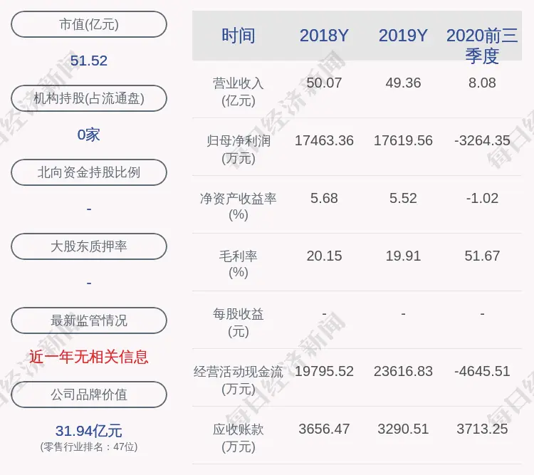 前瞻！翠微股份：预计2020年年度净利润为0.73亿元到0.87亿元