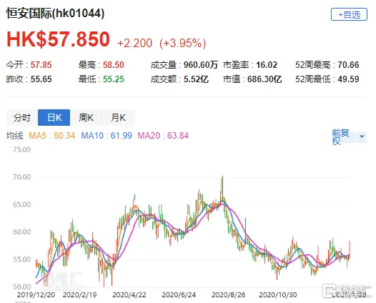 里昂：重申恒安（1044.HK）“买入”评级 目标价70港元