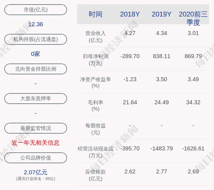 预增！汇源通信：预计2020年度净利润为1900万元～2500万元，同比增长126.70％～198.29％