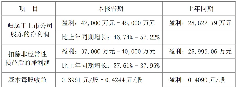 招商积余：预计2020年归属股东净利润为4.2亿元-4.5亿元