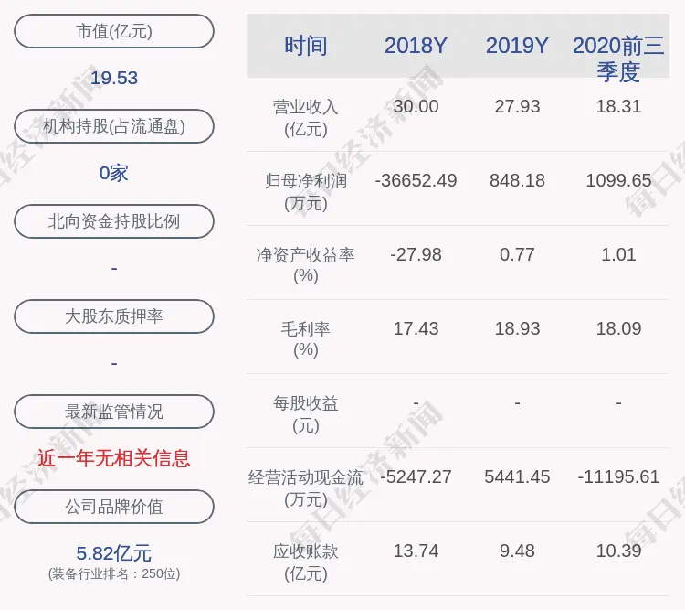 ST远程：预计2020年年度净利润亏损1.08亿元～1.32亿元