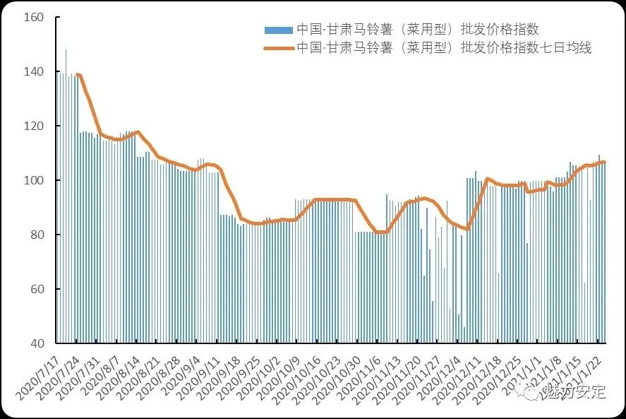 新华财经·指数｜脆质商品薯领涨 定西商品薯产地价格持续回升