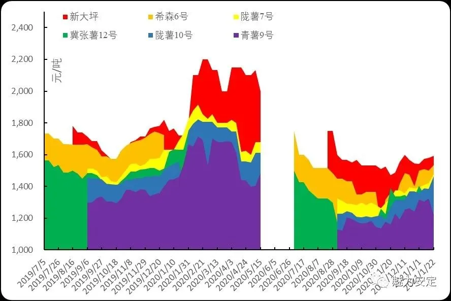 新华财经·指数｜脆质商品薯领涨 定西商品薯产地价格持续回升