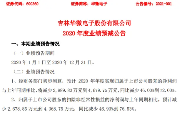 华微电子2020年预计净利同比减少2989.83万-4679.75万 生产成本上升