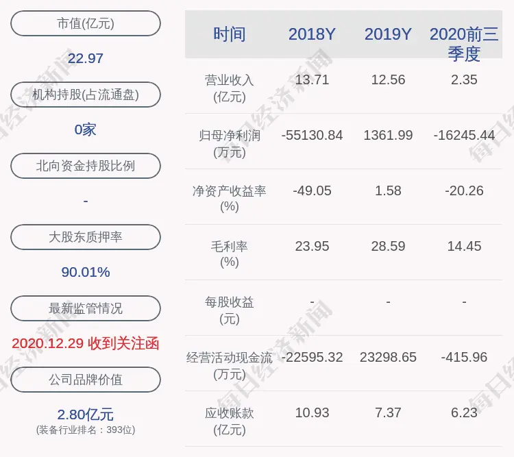 安控科技：预计2020年度净利润亏损3.80亿元～4.80亿元