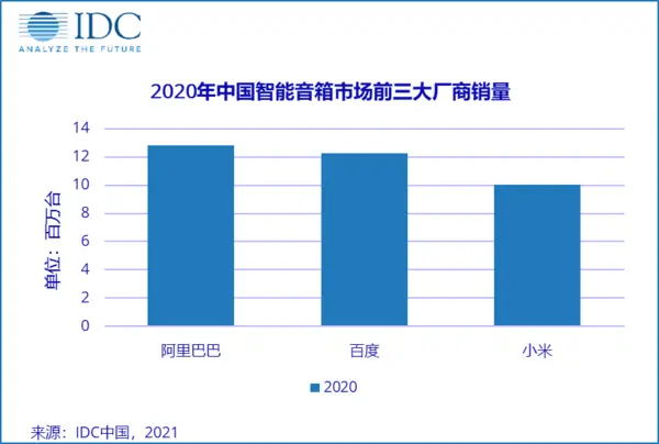 中国智能音箱市场三强争霸 2020年销量达3676万台