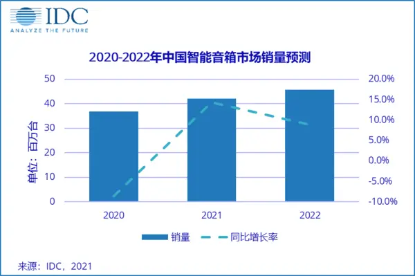 中国智能音箱市场三强争霸 2020年销量达3676万台