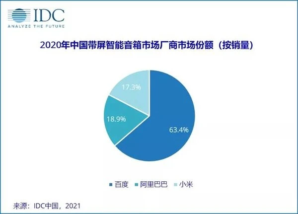 中国智能音箱市场三强争霸 2020年销量达3676万台