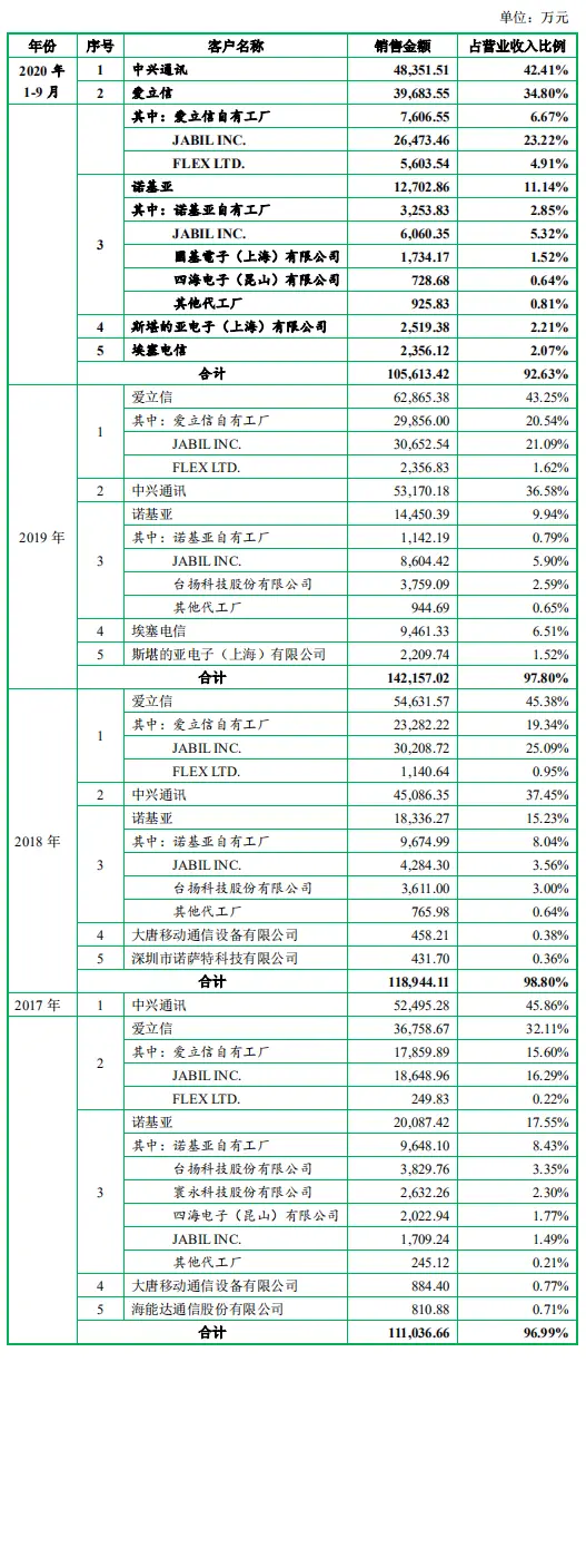 中兴通讯等三大客户加持，国人科技净利润与毛利率仍大幅波动