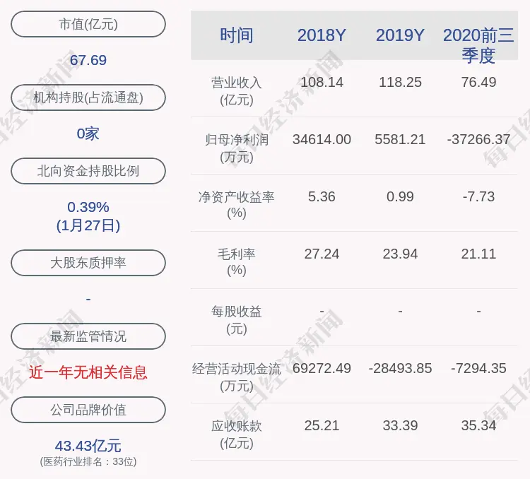 哈药股份：预计2020年年度净利润亏损13.70亿元到10.50亿元