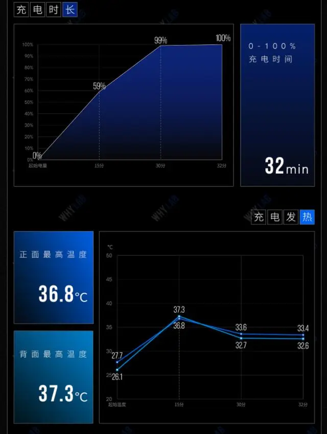 Reno5超大杯续航表现如何，这份测试报告要看看！