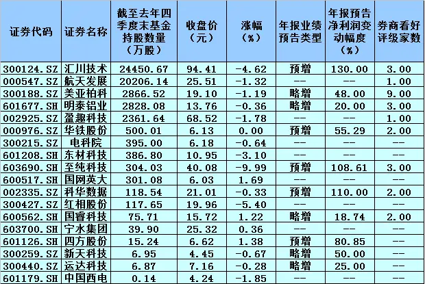 “新基建”成多地扩大投资关键选项 逾七成公司年报预喜，4只基金增持股获券商力荐