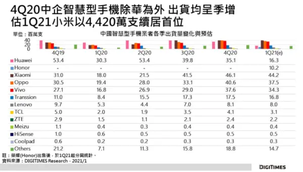 国内智能手机出货量变化及预估 小米手机高居榜首