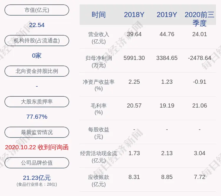 黑芝麻：预计2020年度净利润为800万元～1000万元，同比下降70.45％～76.36％