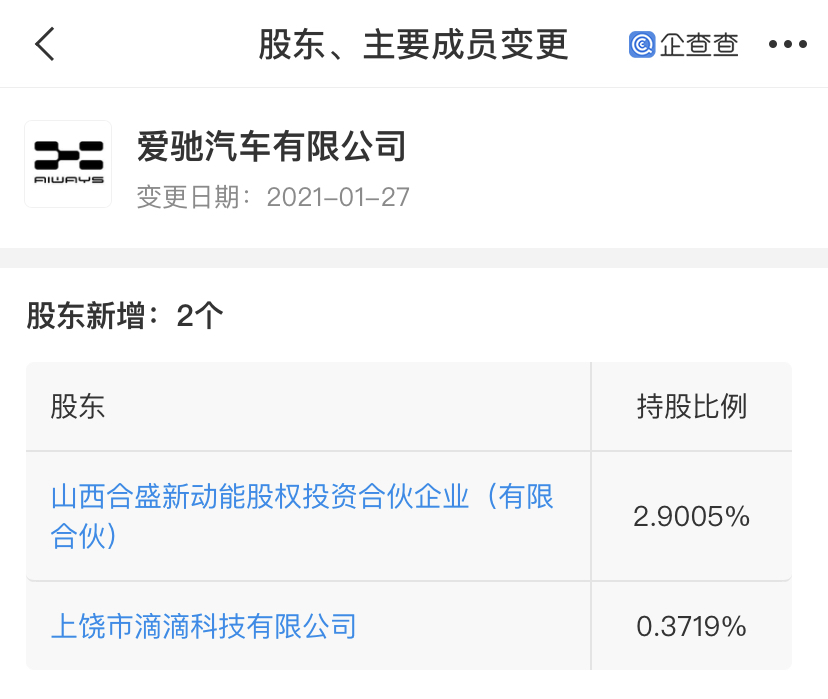 滴滴关联公司入股，爱驰汽车注册资本增至8.28亿元