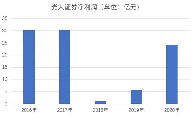 和暴风集团做生意赔了45亿，终究是光大证券承担了所有